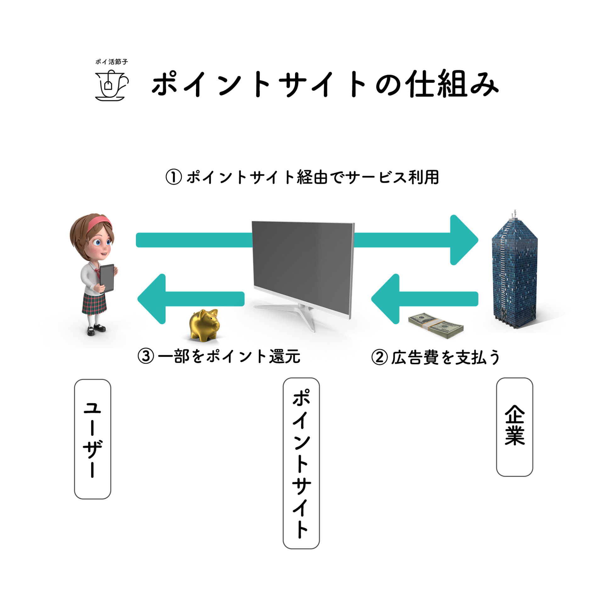 ポイ活・ポイントサイトの仕組み