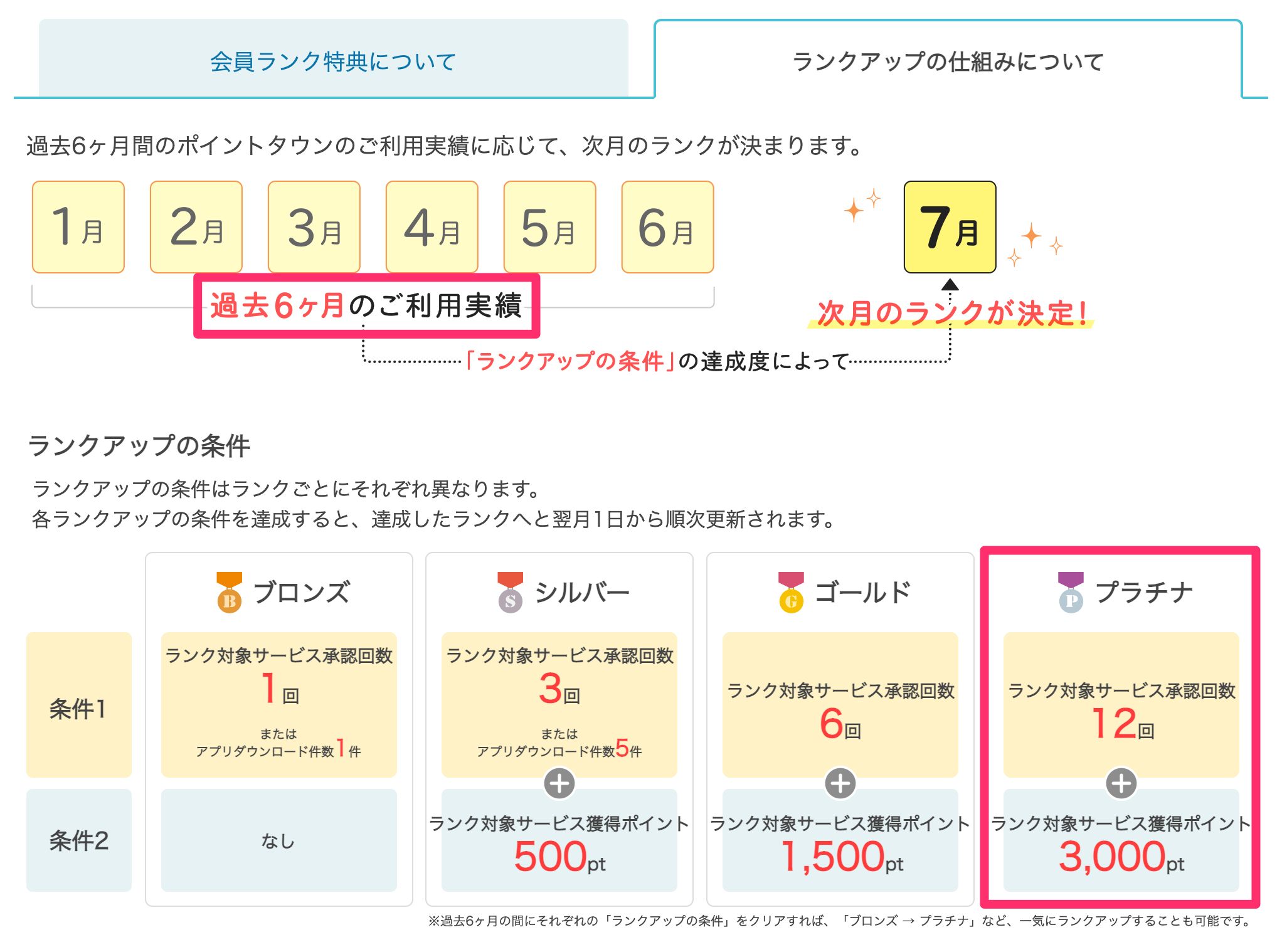 ポイントタウンの会員ランク プラチナの条件